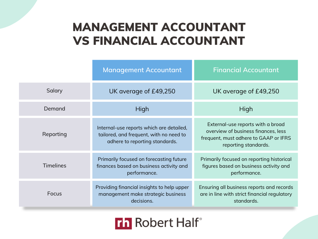 Management Accountant vs Financial Accountant