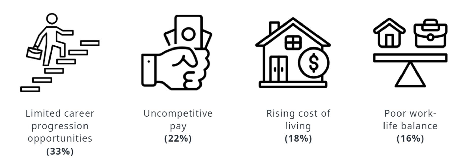 Top 4 reasons workers leave