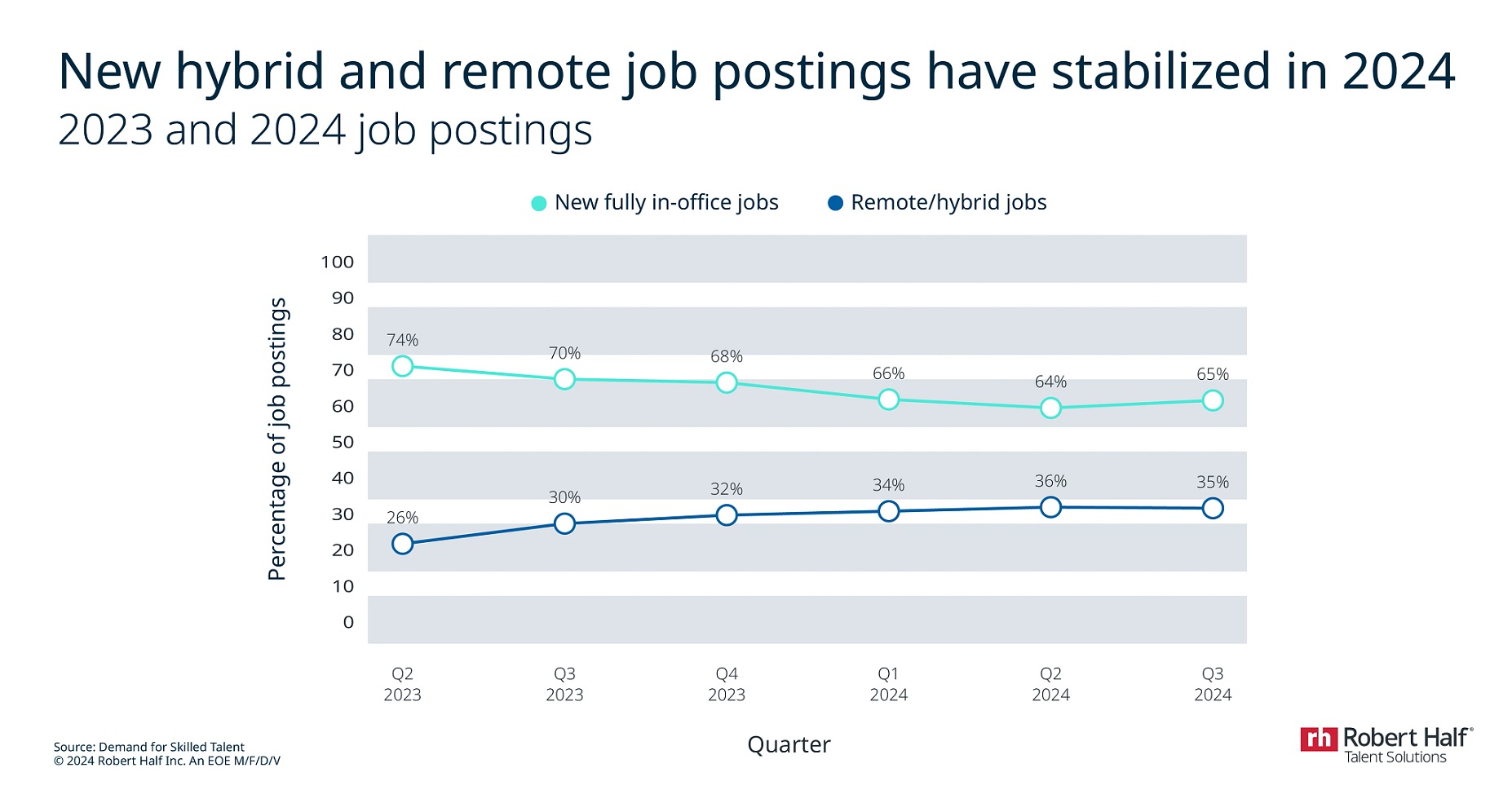  A horizontal trend line chart titled, "New hybrid and remote job postings have stabilized in 2024” and subtitled, “2023 and 2024 job postings,” shows the percentage of job postings per quarter, from Q2 2023 to Q3 2024 (from left to right). The top line shows "New fully in-office jobs" with these percentages from left to right: 74%, 70%, 68%, 66%, 64%, 65%. The bottom line shows "Remote/hybrid jobs" with these percentages from left to right: 26%, 30%, 32%, 34%, 36%, 35%. The bottom left of the chart reads: "Source: Demand for Skilled Talent; copyright 2024 Robert Half Inc. An EOE M/F/D/V. The Robert Half Talent Solutions name and logo appear at the bottom right.